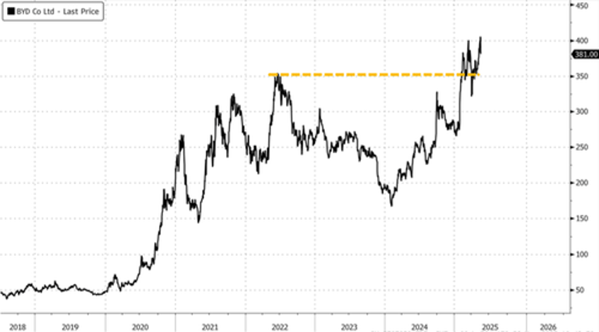 after byd price war accelerated goldman says we are sellers here