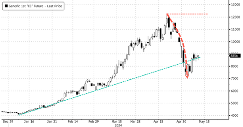 after cocoa crash rabobank says bull rally likely peaked