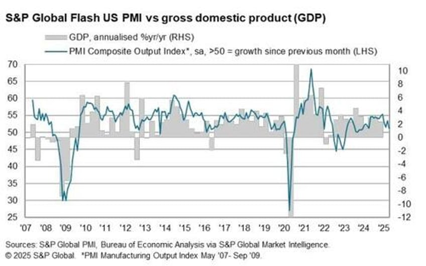after dismal european pmis us services sector slumps manufacturing jumps ahead of tariff deadlines