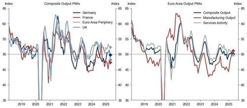 after dismal european pmis us services sector slumps manufacturing jumps ahead of tariff deadlines