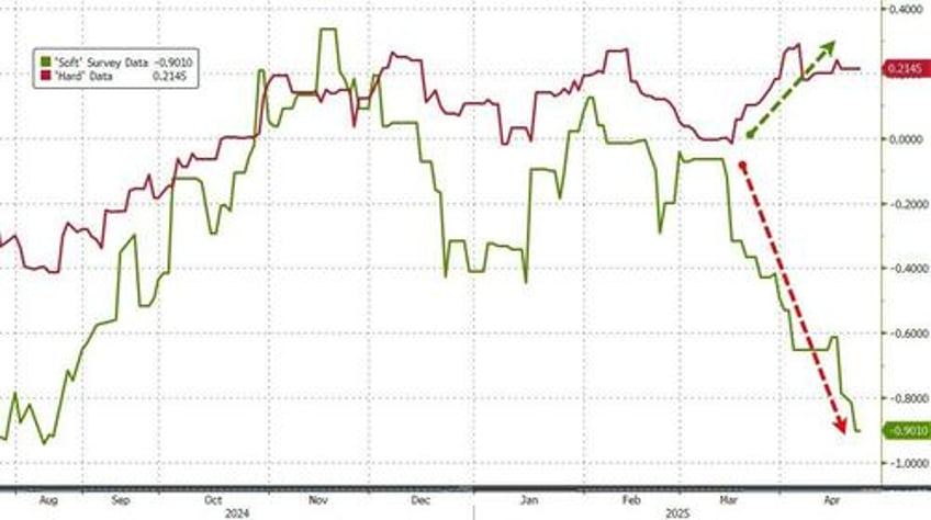 after dismal european pmis us services sector slumps manufacturing jumps ahead of tariff deadlines