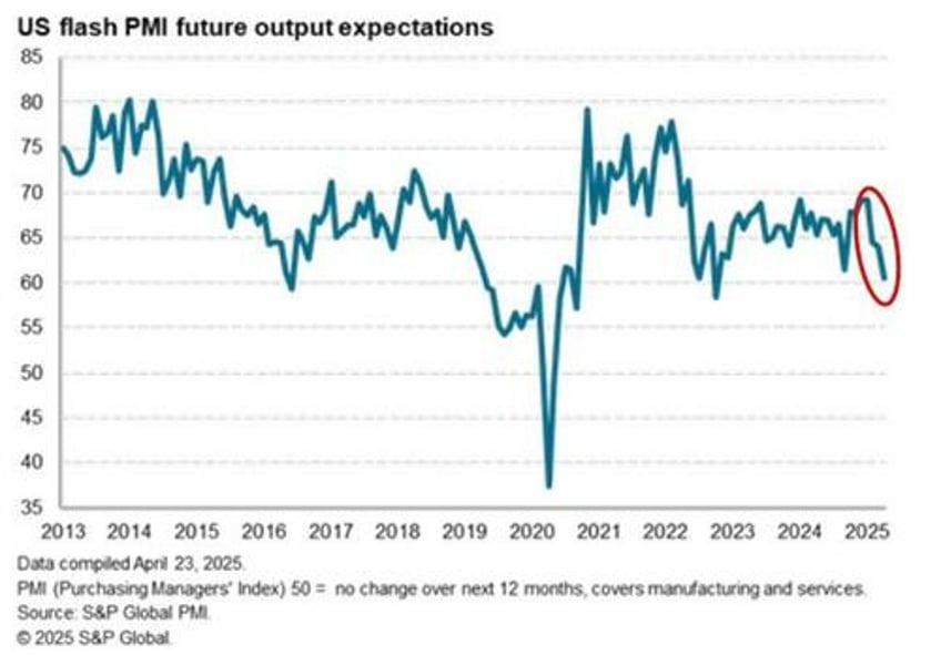 after dismal european pmis us services sector slumps manufacturing jumps ahead of tariff deadlines
