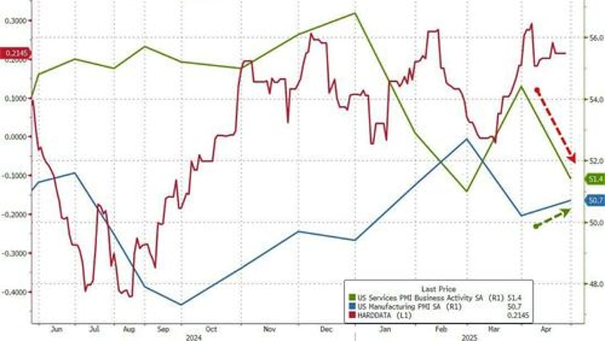 after dismal european pmis us services sector slumps manufacturing jumps ahead of tariff deadlines