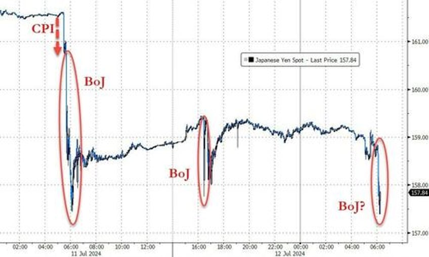 after dumping 22 billion overnight is the boj intervening again in usdjpy