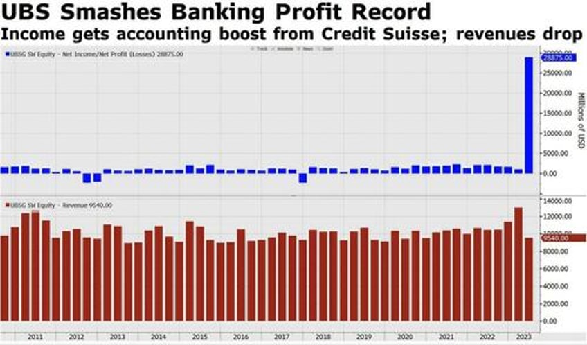 after steamrolling credit suisse at1 investors ubs is selling coco bonds of its own