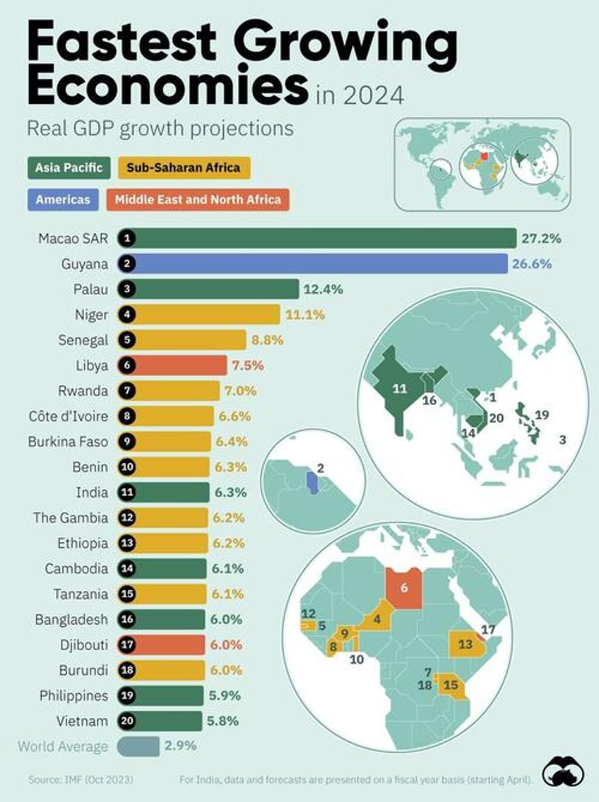 after surging us gdp these are expected to be the fastest growing economies in the world