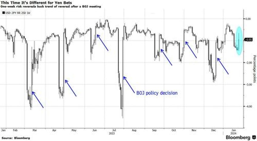 after the boj goldman sees usdjpy sliding back to 14550 before reversing