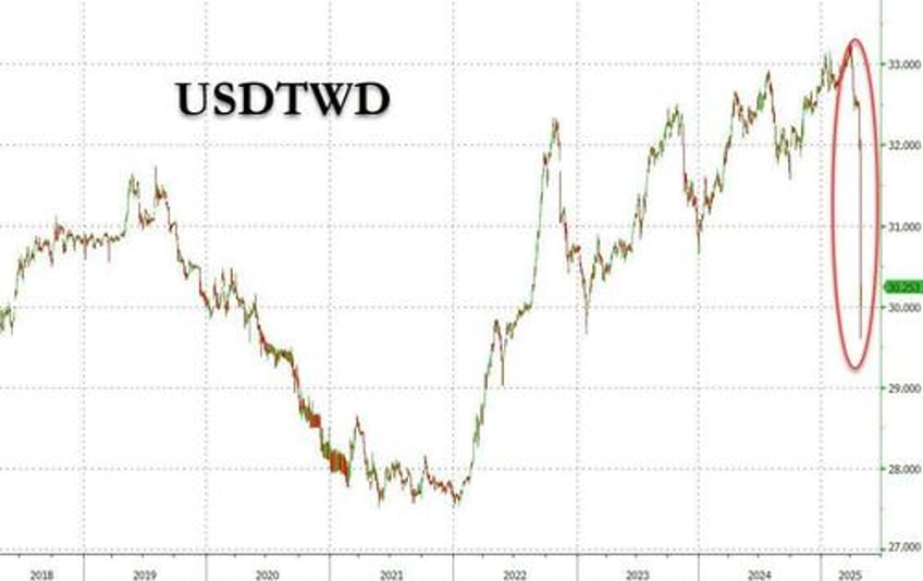 after the taiwan crisis goldman fx traders ask if the hong kong dollar peg will finally break
