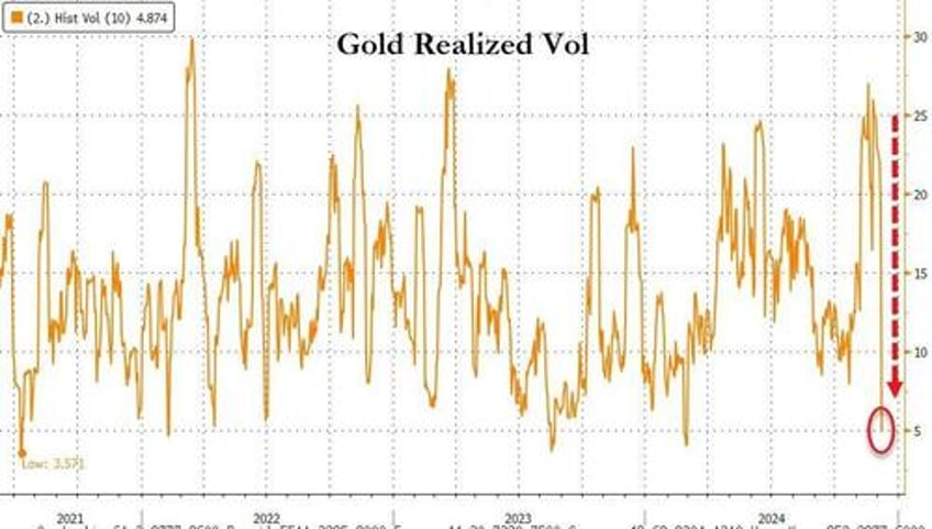 after volatility collapse gold breaks out as china resumes bullion buying