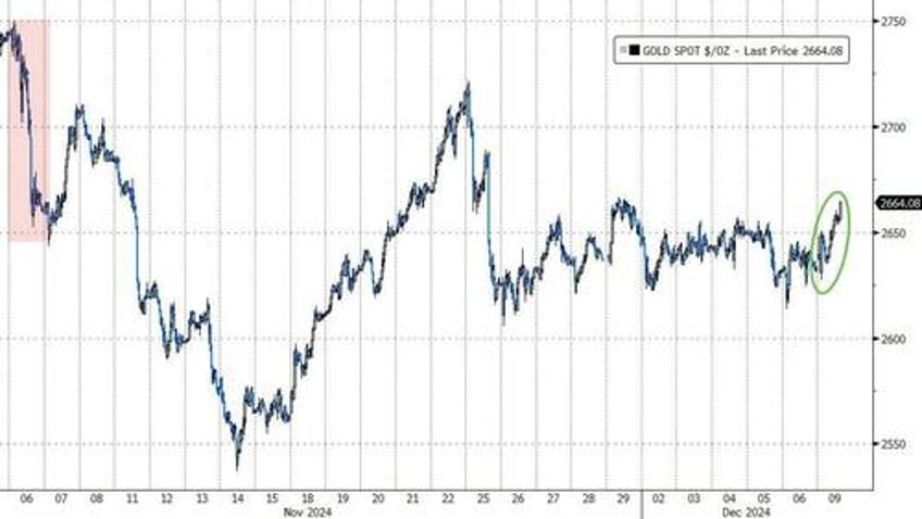 after volatility collapse gold breaks out as china resumes bullion buying