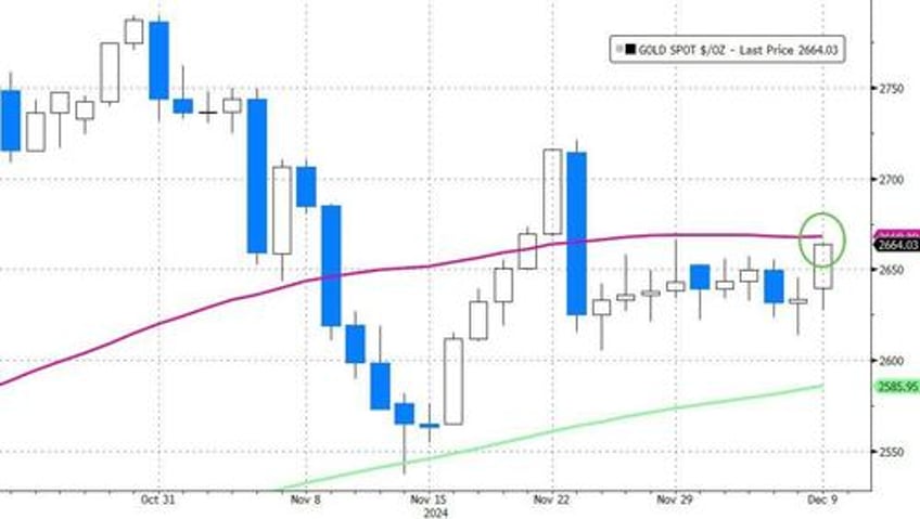 after volatility collapse gold breaks out as china resumes bullion buying