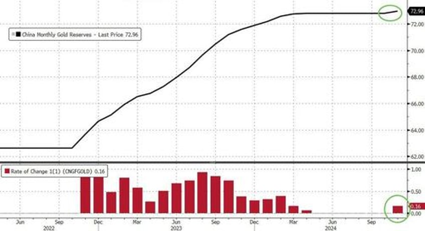 after volatility collapse gold breaks out as china resumes bullion buying