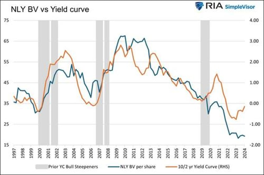 agency reits for a bull steepener