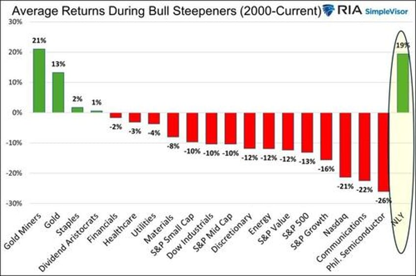 agency reits for a bull steepener