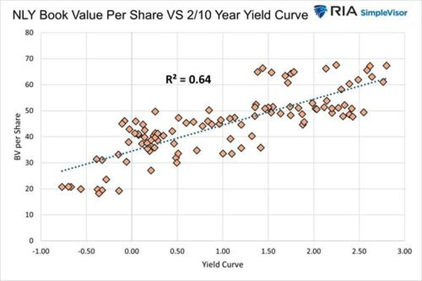 agency reits for a bull steepener