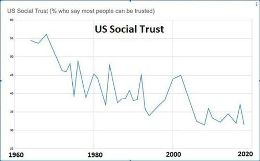 ahead lies ruin the decay of social trust