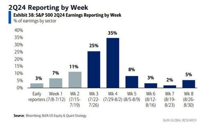 ahead of peak earnings these are the stocks with highest hedge fund positioning