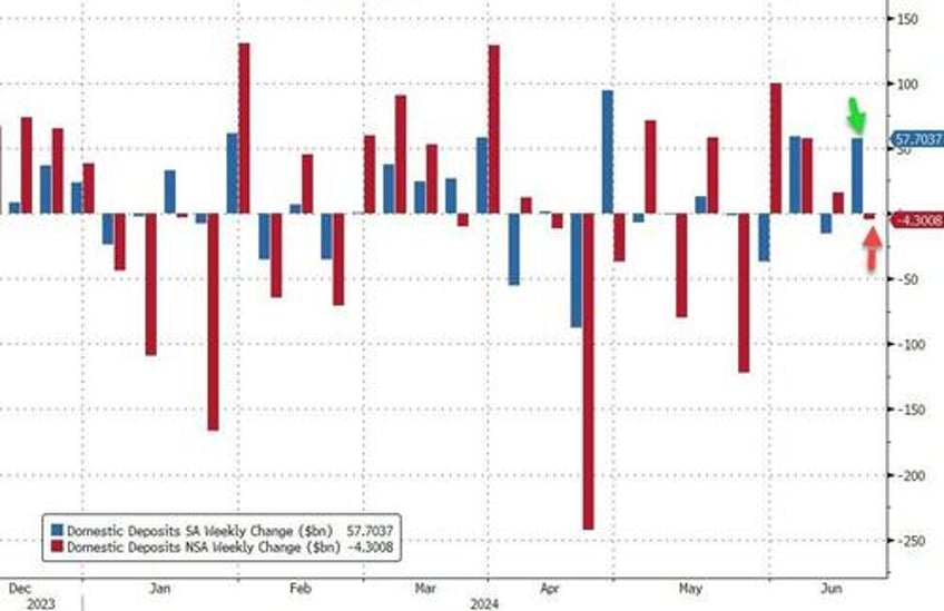 ahead of stress tests banks saw big adjusted deposit inflows but