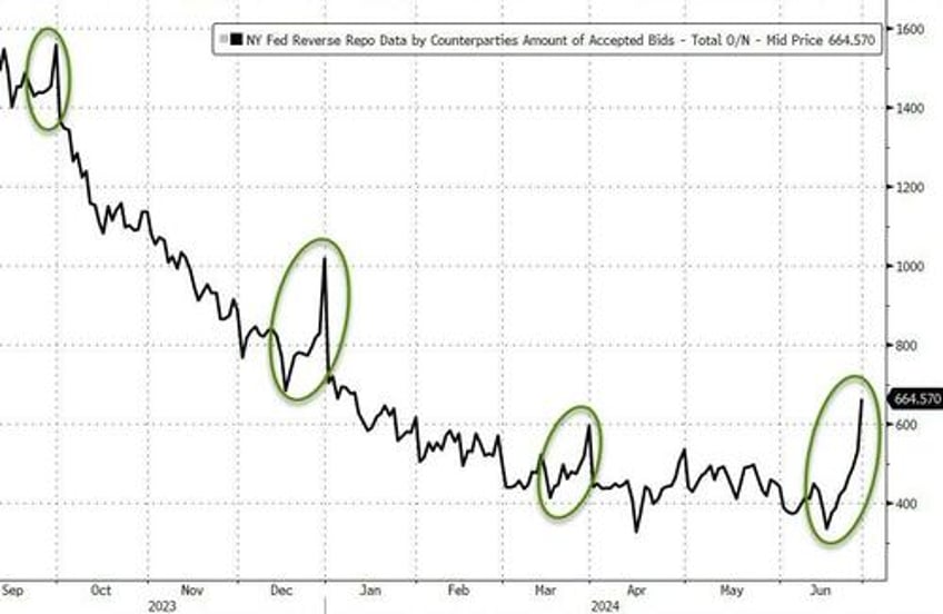 ahead of stress tests banks saw big adjusted deposit inflows but