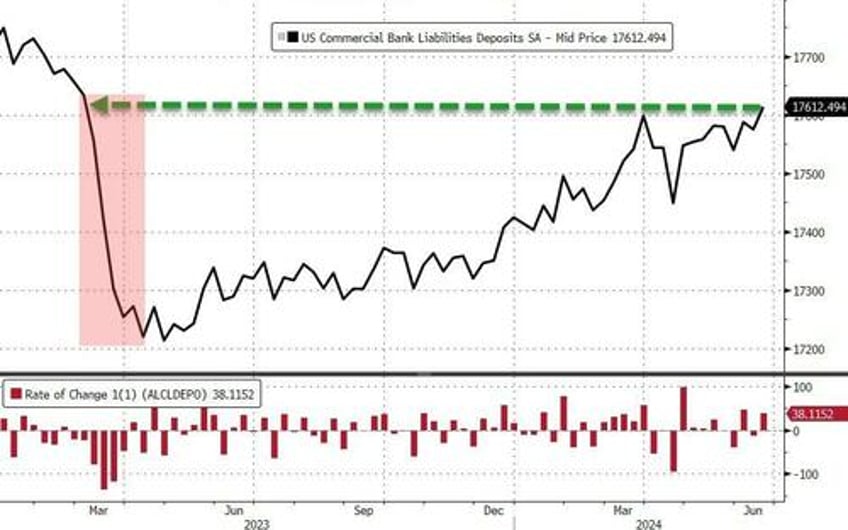 ahead of stress tests banks saw big adjusted deposit inflows but