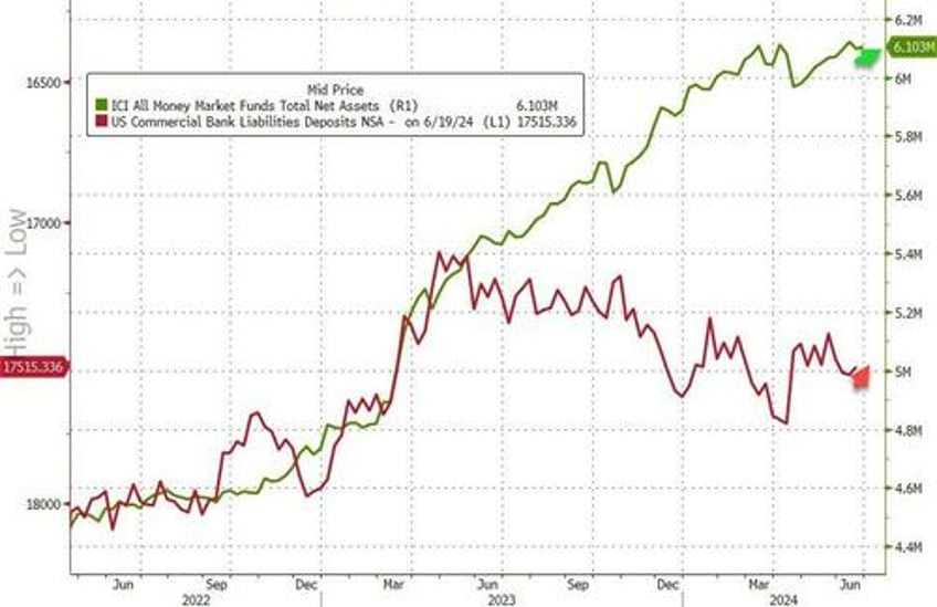 ahead of stress tests banks saw big adjusted deposit inflows but