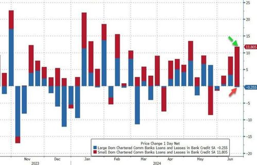 ahead of stress tests banks saw big adjusted deposit inflows but