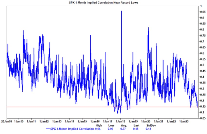 ahead of the february 2 fireworks goldman spots a phenomenon that has never before occured