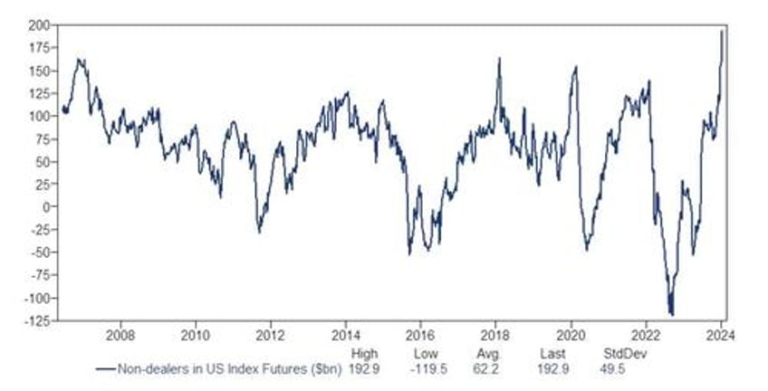 ahead of the february 2 fireworks goldman spots a phenomenon that has never before occured