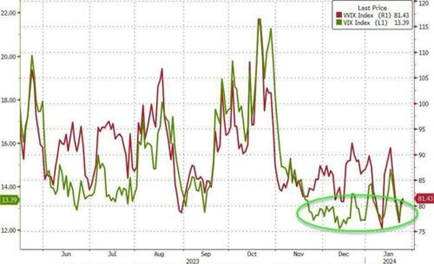 ahead of the february 2 fireworks goldman spots a phenomenon that has never before occured