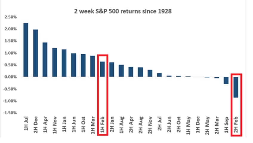 ahead of the february 2 fireworks goldman spots a phenomenon that has never before occured