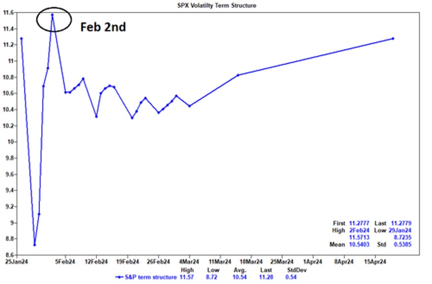 ahead of the february 2 fireworks goldman spots a phenomenon that has never before occured