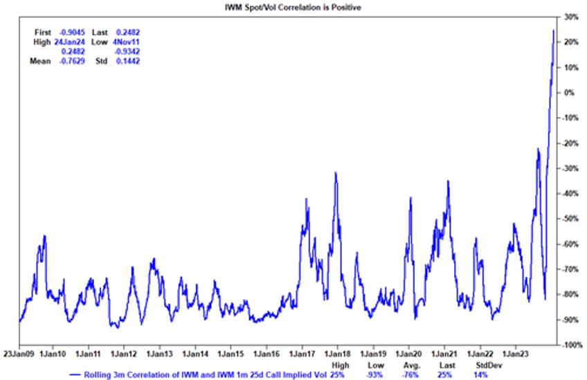 ahead of the february 2 fireworks goldman spots a phenomenon that has never before occured