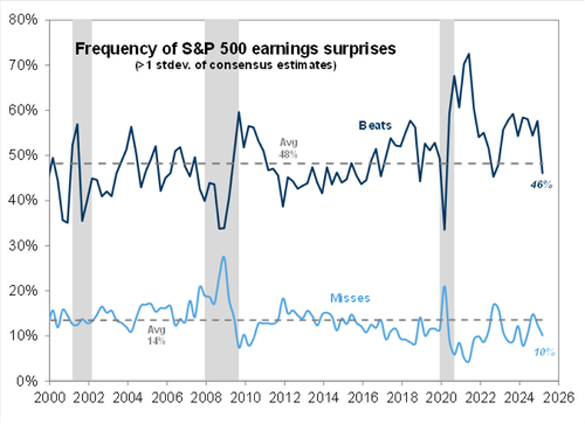ahead of this weeks earnings this is where hedge fund positioning is most extreme