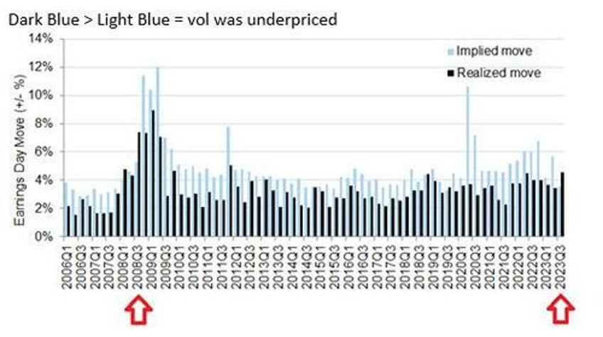 ahead of todays 24 trillion record opex vix is the most underpriced since q3 2008
