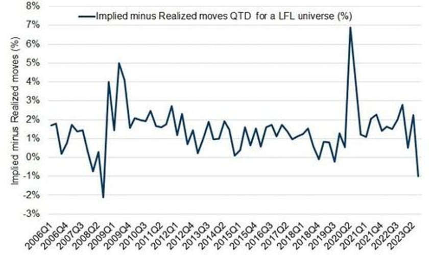 ahead of todays 24 trillion record opex vix is the most underpriced since q3 2008