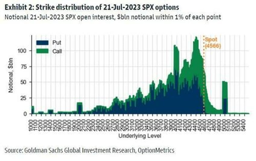 ahead of todays 24 trillion record opex vix is the most underpriced since q3 2008