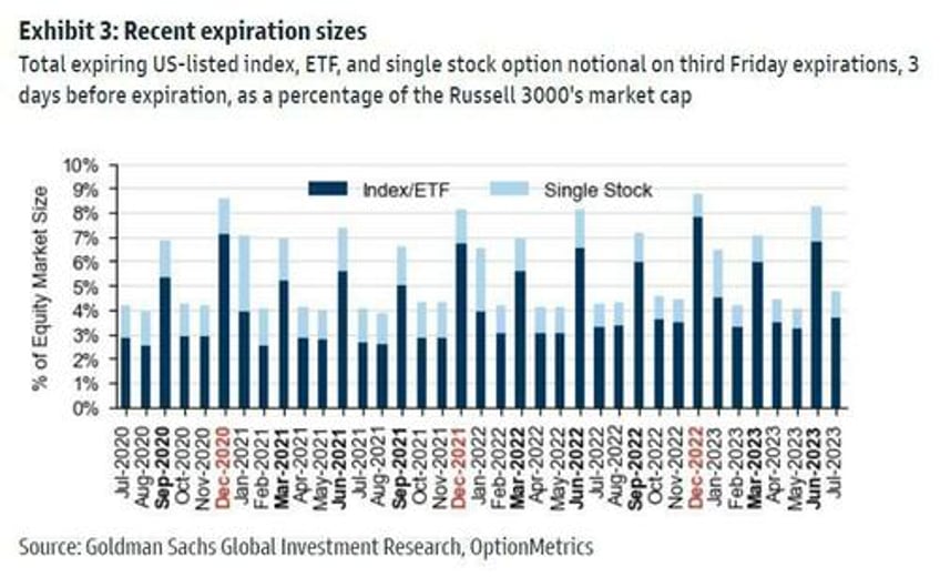 ahead of todays 24 trillion record opex vix is the most underpriced since q3 2008