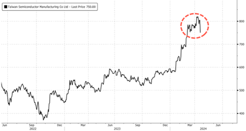 ai bubble stumbles first asml now tsmc downgrades 2024 global chip outlook