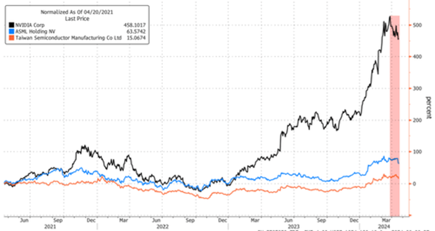 ai bubble stumbles first asml now tsmc downgrades 2024 global chip outlook