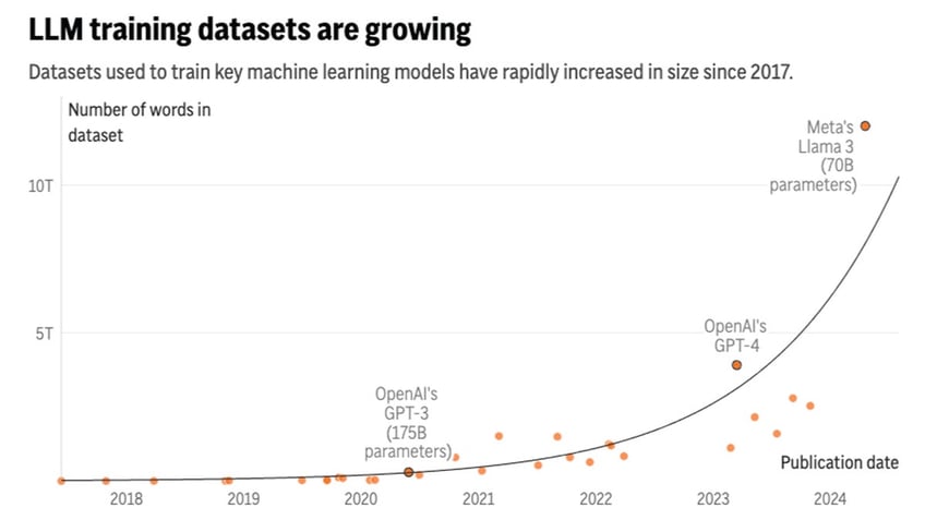 This chart shows the number of words on which different AI large language models were trained over the years.