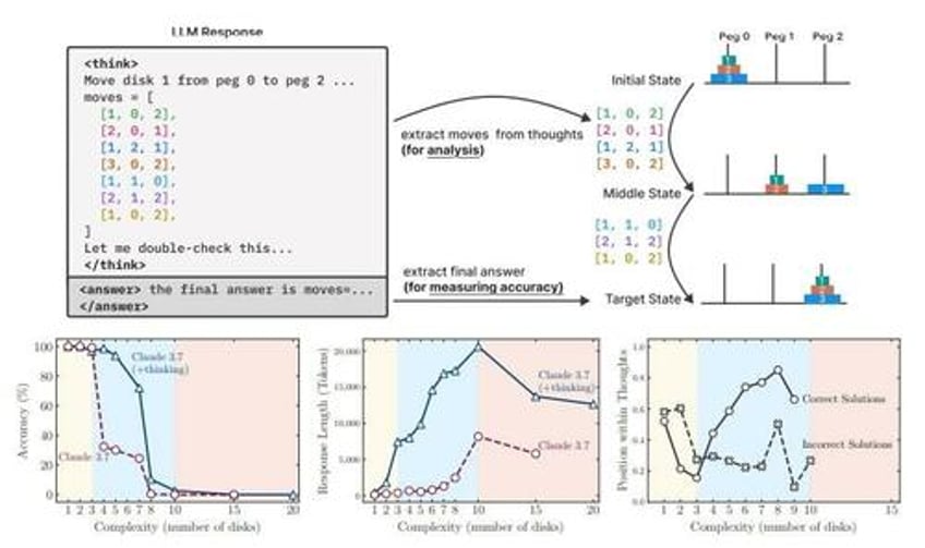 ai models still far from agi level reasoning apple researchers