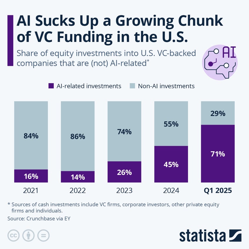 Infographic: AI Sucks Up a Growing Chunk of VC Funding in the U.S. | Statista