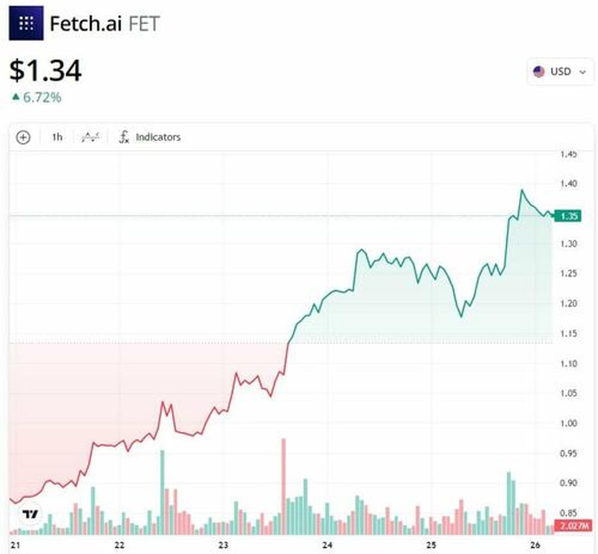 ai tokens surge ahead of super bowl nvidia earnings