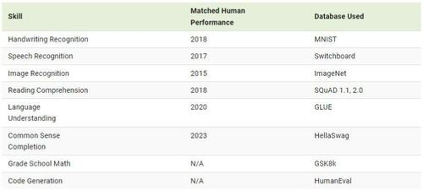 ai vs humans which performs certain skills better