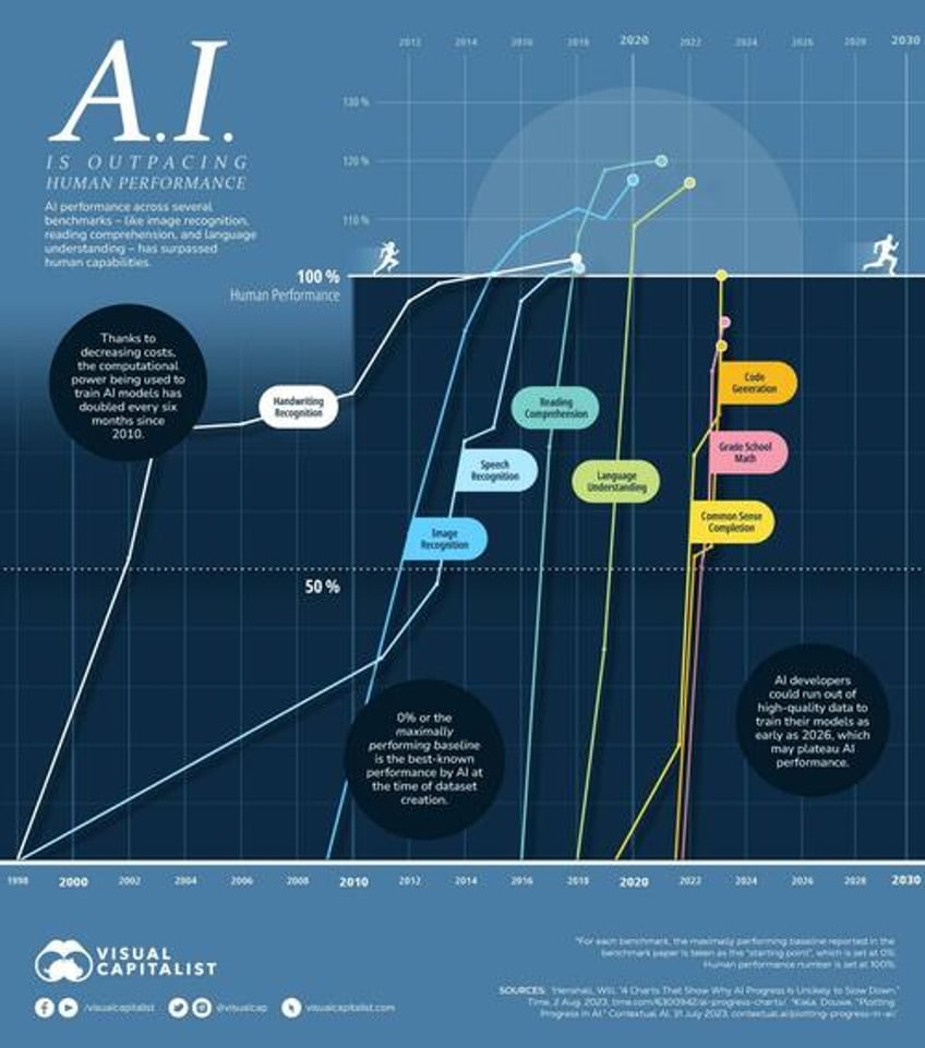 ai vs humans which performs certain skills better