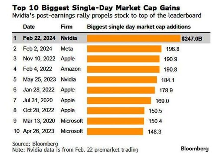 aiphoria nvidia blowout sends us futures soaring pushes japan and europe to new record highs