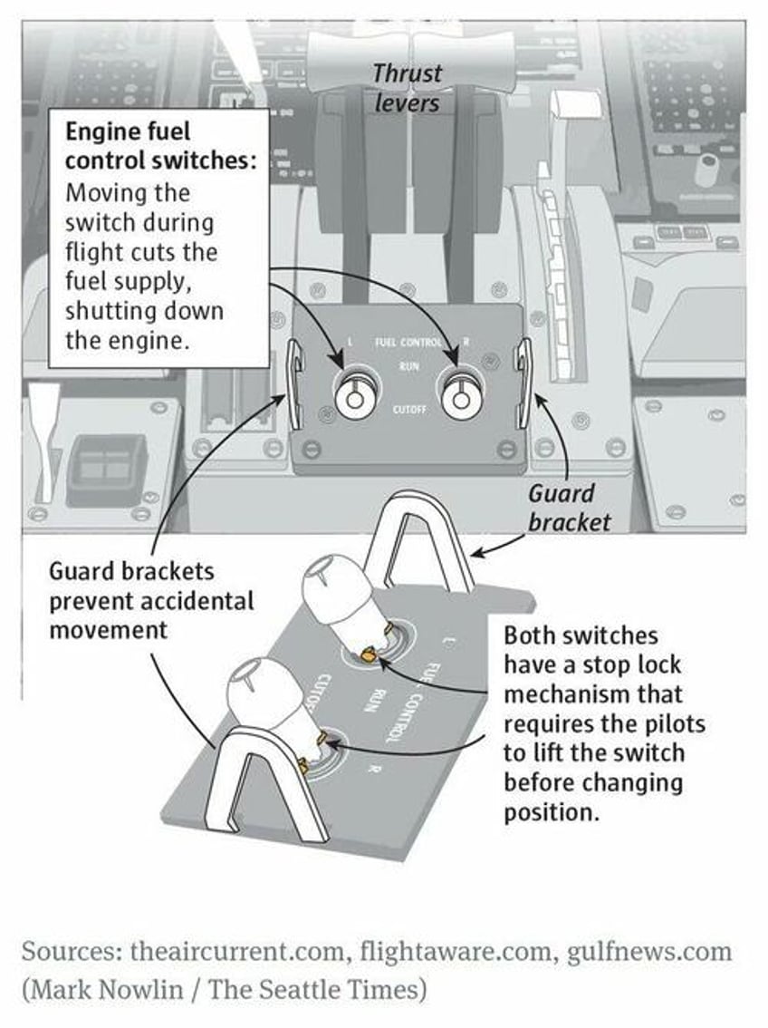air india crash fuel switches on boeing 787 cutoff during takeoff 
