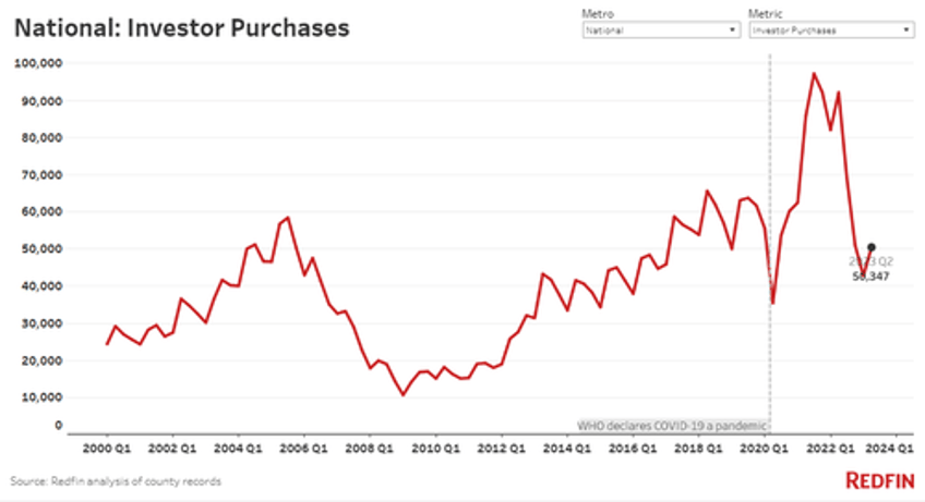 airbnb bubble bursts investor home purchases crash 45 in biggest drop since 2008