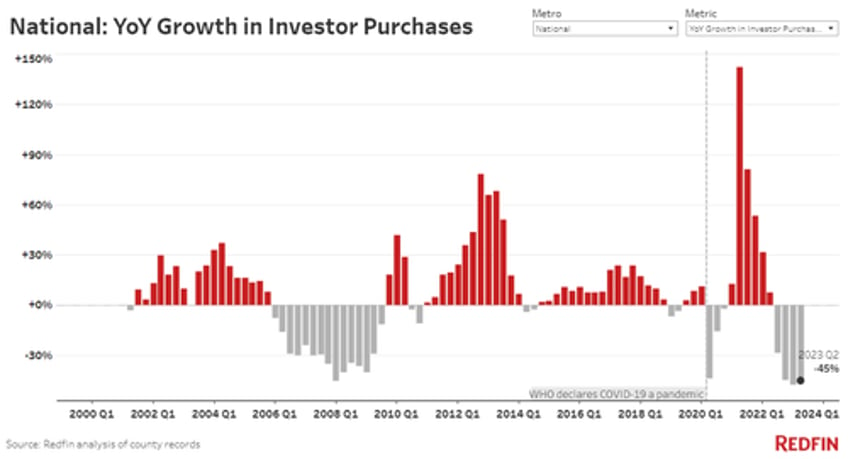 airbnb bubble bursts investor home purchases crash 45 in biggest drop since 2008