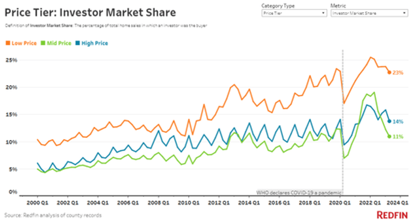 airbnb bubble bursts investor home purchases crash 45 in biggest drop since 2008